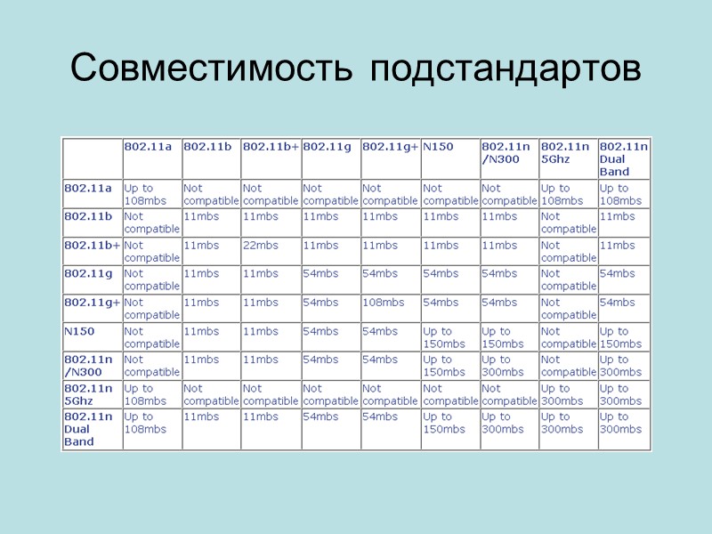 Совместимость подстандартов